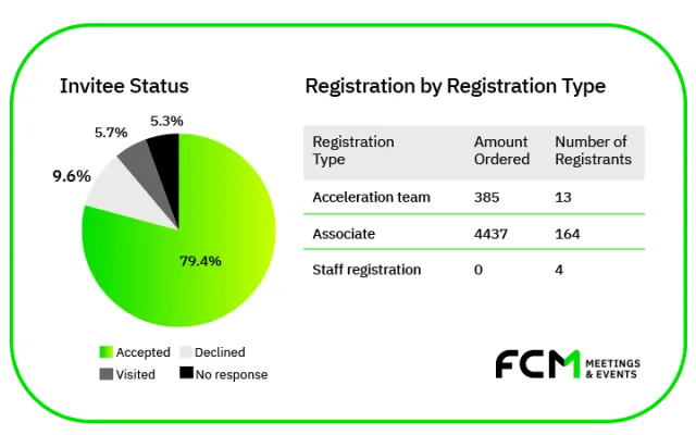 Managed meetings reporting